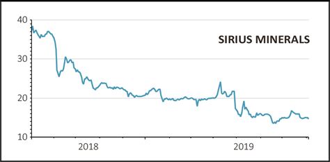 sxx news|Sirius Minerals Stock Price Today 